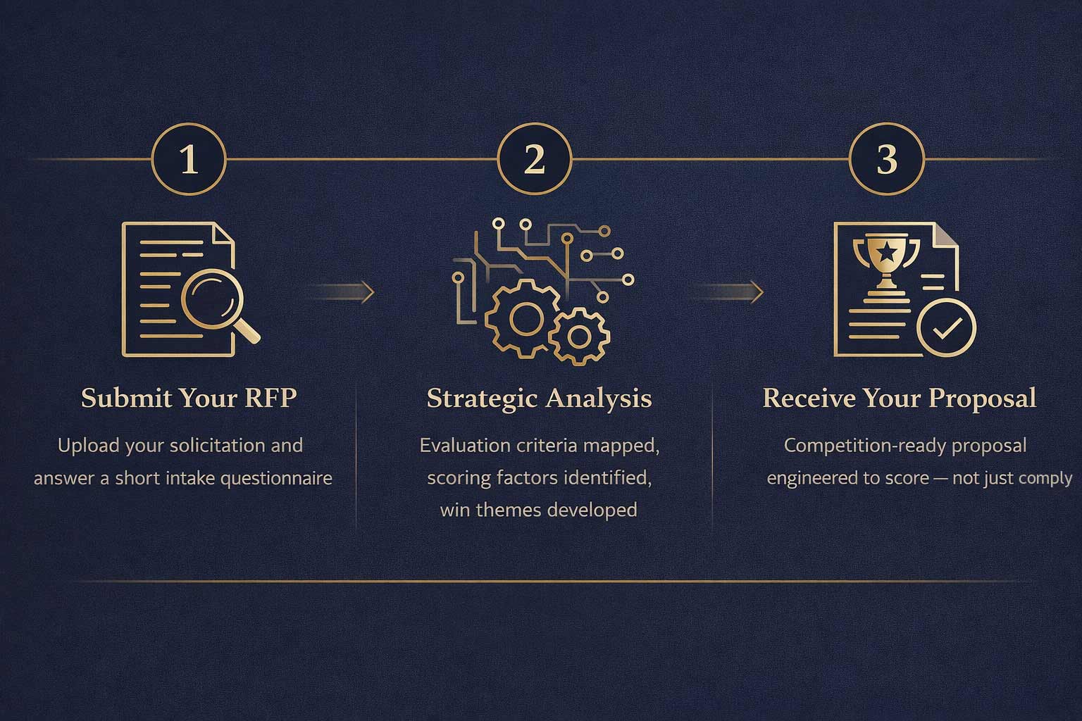 Automated 3-step process: Discover Opportunities, Strategic Analysis, Receive Proposals